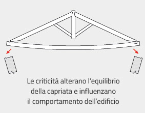 Alterazione equilibrio capriata che influenza il comportamento dell'edificio