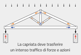 Traffico forze capriata