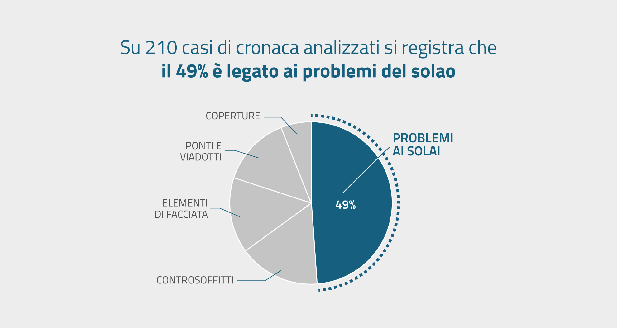 Degradi edifici 2024