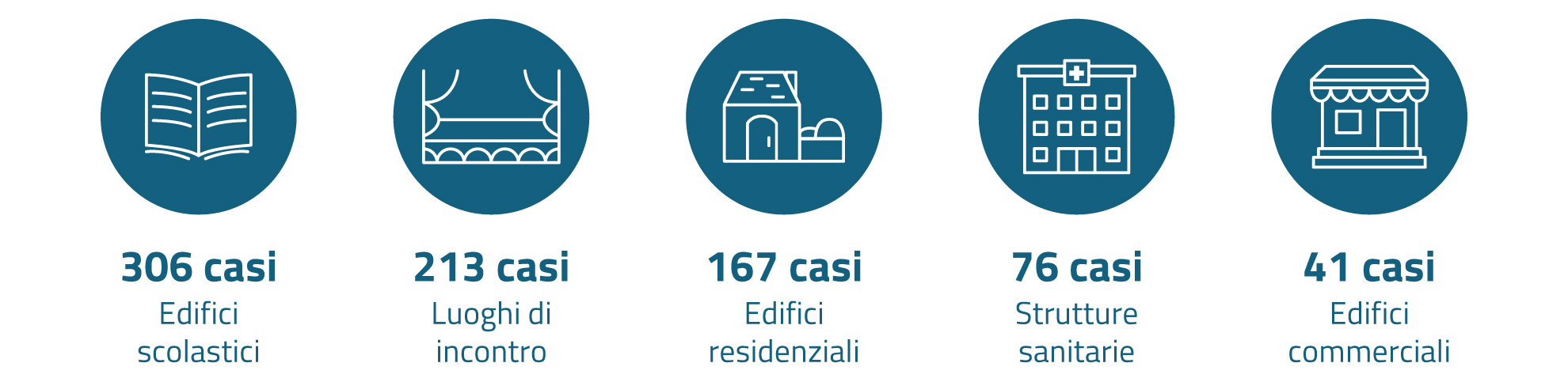 Degradi solai per tipologie edilizie