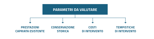 parametri-per-consolidare-o-sostituire