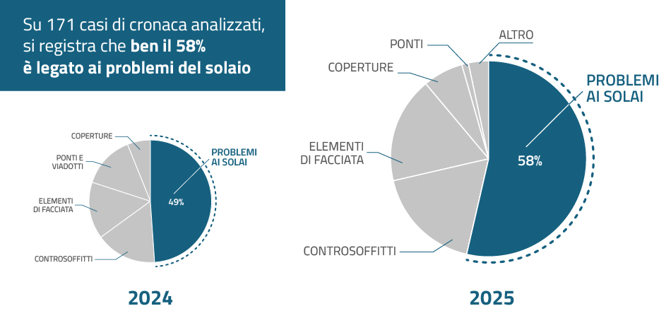 Diffusione dello sfondellamento dei solai nel 2025