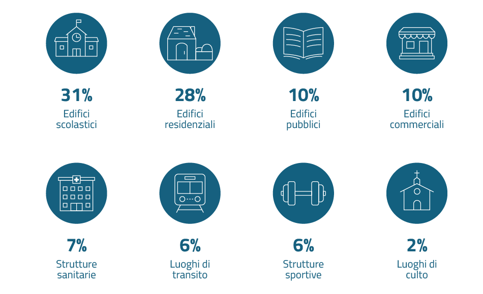 Diffusione dello sfondellamento nelle tipologie edilizie