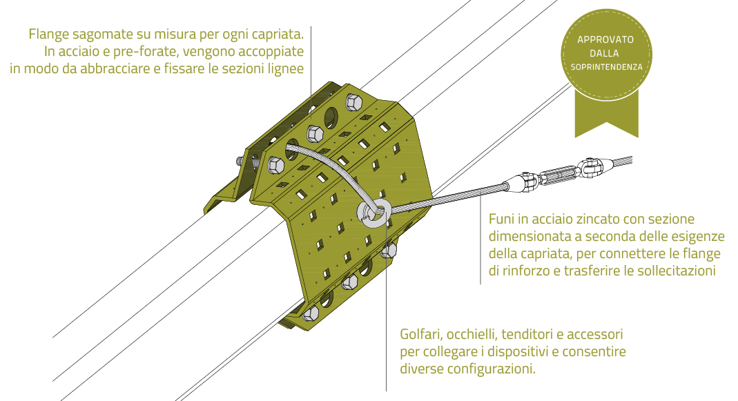 Resistecto-il-sistema-su-misura